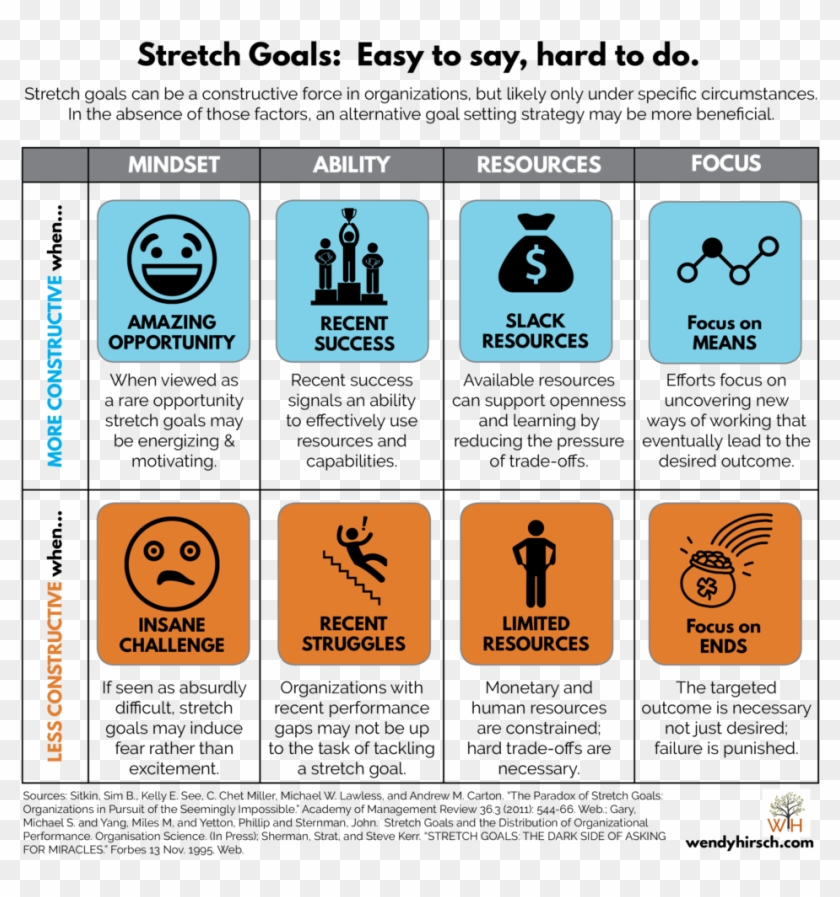 When Do Stretch Goals Work Locke Goal Setting Theory Infographic Hd