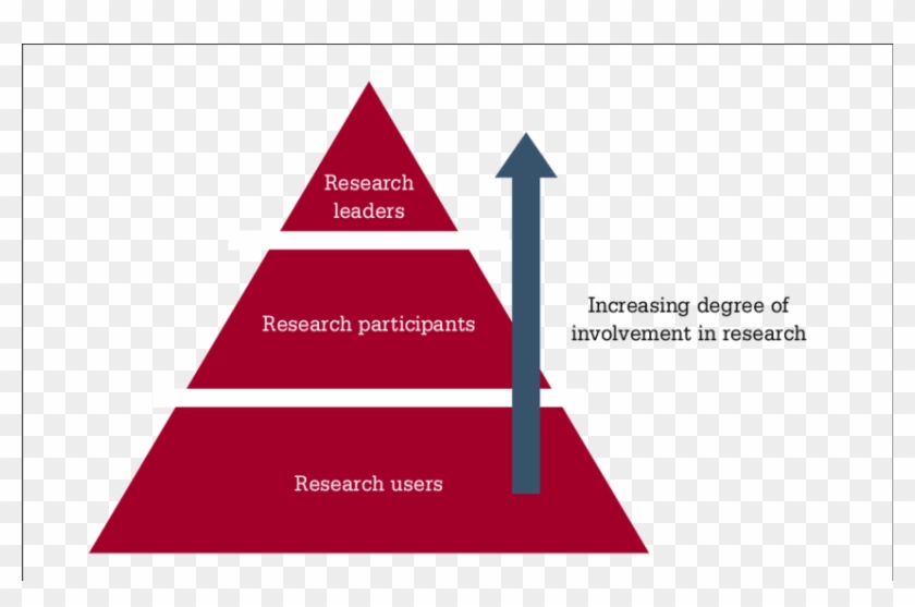 Levels Of Gp Research Engagement Reproduced With Permission - Microsoft ...