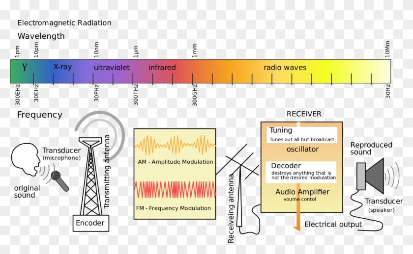 File Radio Transmission Diagram En Svg Wikimedia Commons - Am Radio ...