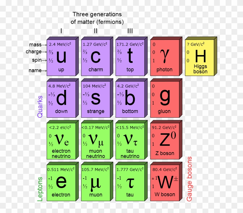 The Standard Model Of Elementary Particles, Which Shows - Standard ...