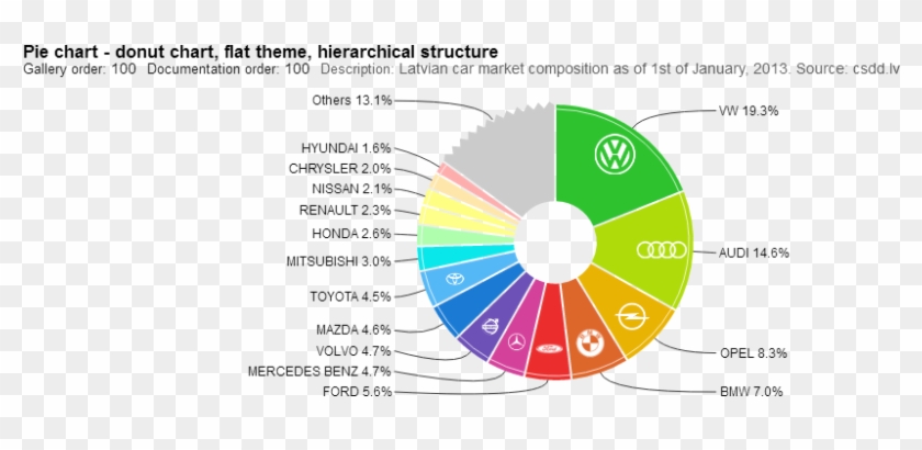 Donut Chart, Flat Theme, Hierarchical Structure - Mercedes Benz Pie ...