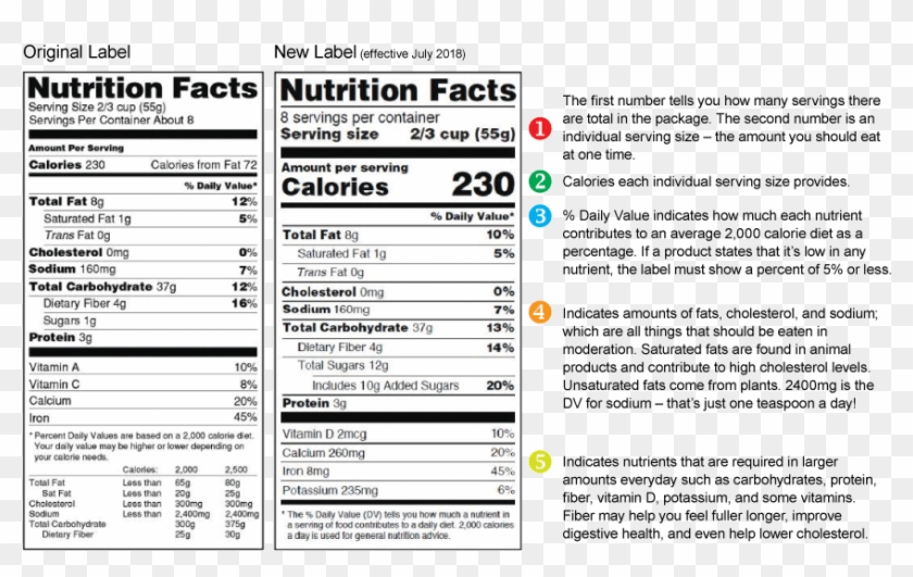 Reading A Nutrition Facts Label - Nutrient Dense Food Labels, HD Png ...