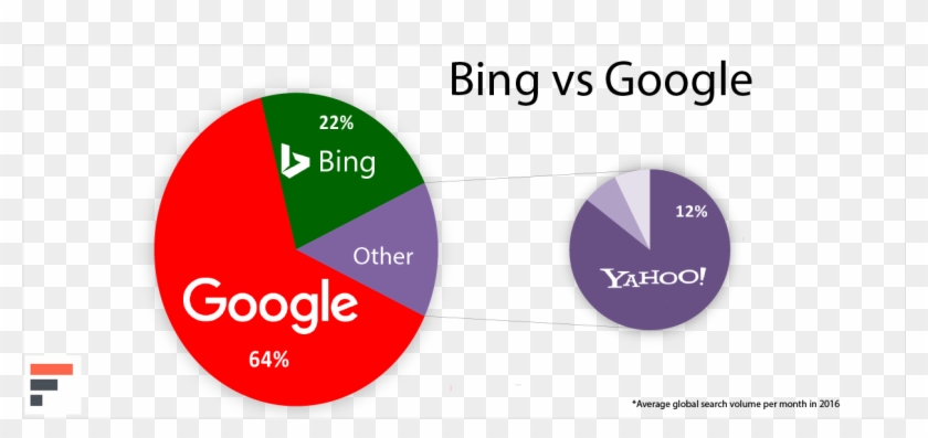 Bing Vs Google Search Volume Pie Chart, HD Png Download - 1243x549 ...