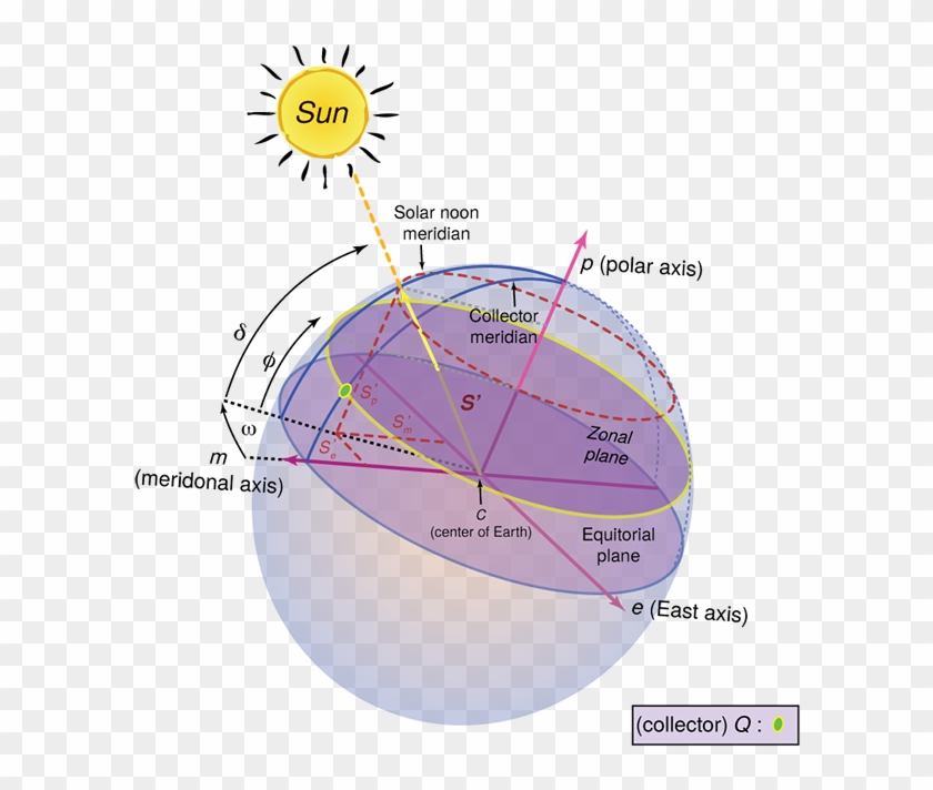 Shows The Sun, The Earth, And A Vector S' At The Center - Sun Earth ...