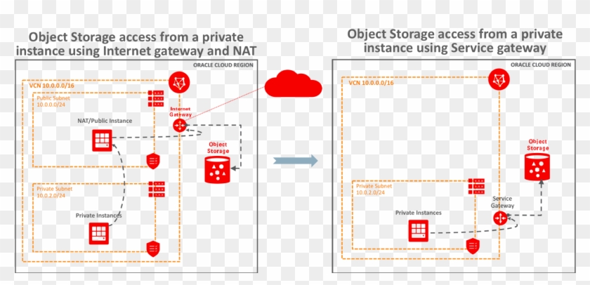 Oracle gateway что это