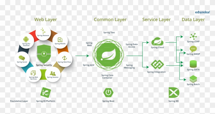 Spring on sale framework ecosystem