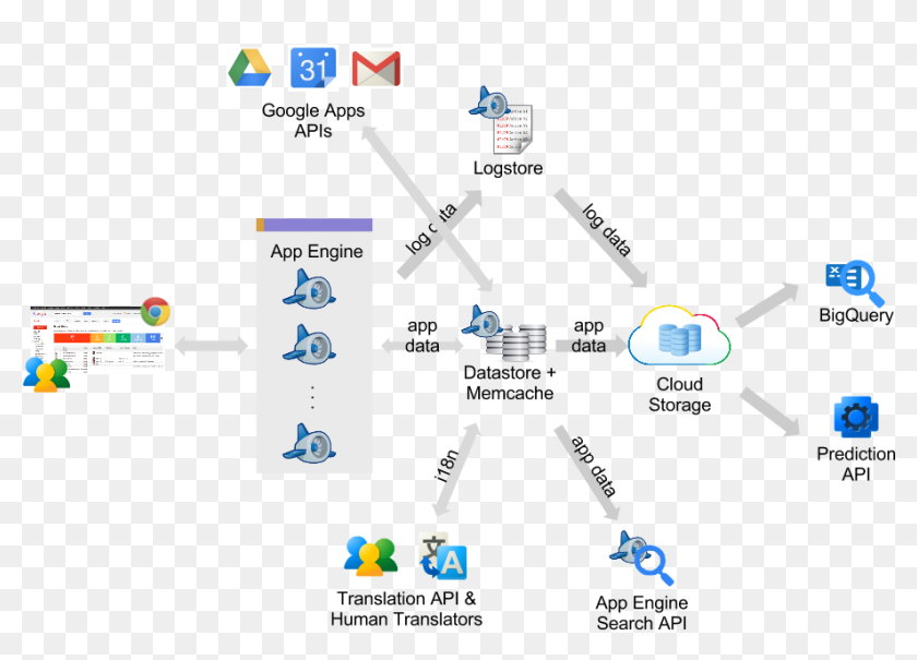 Api mapping. Google app engine. Google app engine datastore API. Google app engine лого. Google data API.