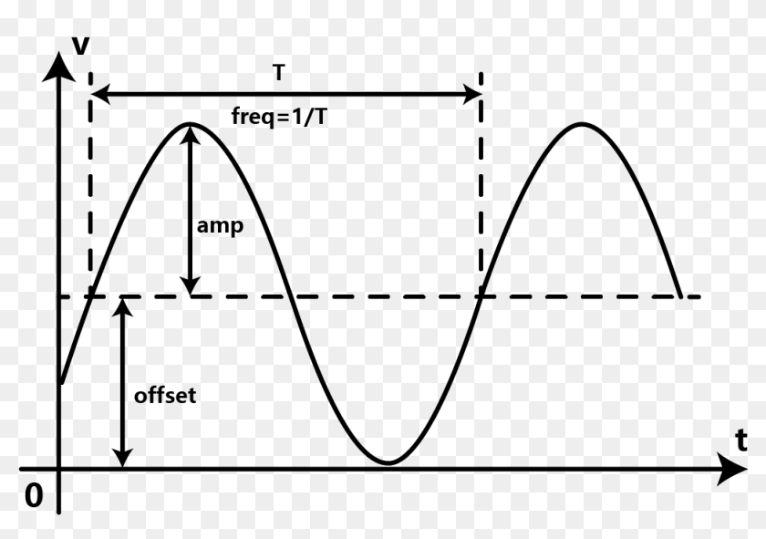 set-the-dc-offset-voffset-of-the-sine-wave-sine-wave-offset-hd-png