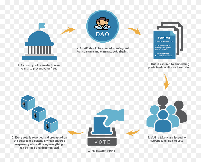 Data access object. Блокчейн. Dao Blockchain. Блокчейн инфографика. Dao децентрализованная автономная организация.