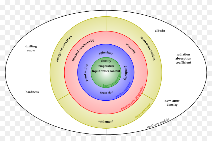 Snowpack Physics - Circle, Hd Png Download - 1110x687 (#3312884) - Pinpng