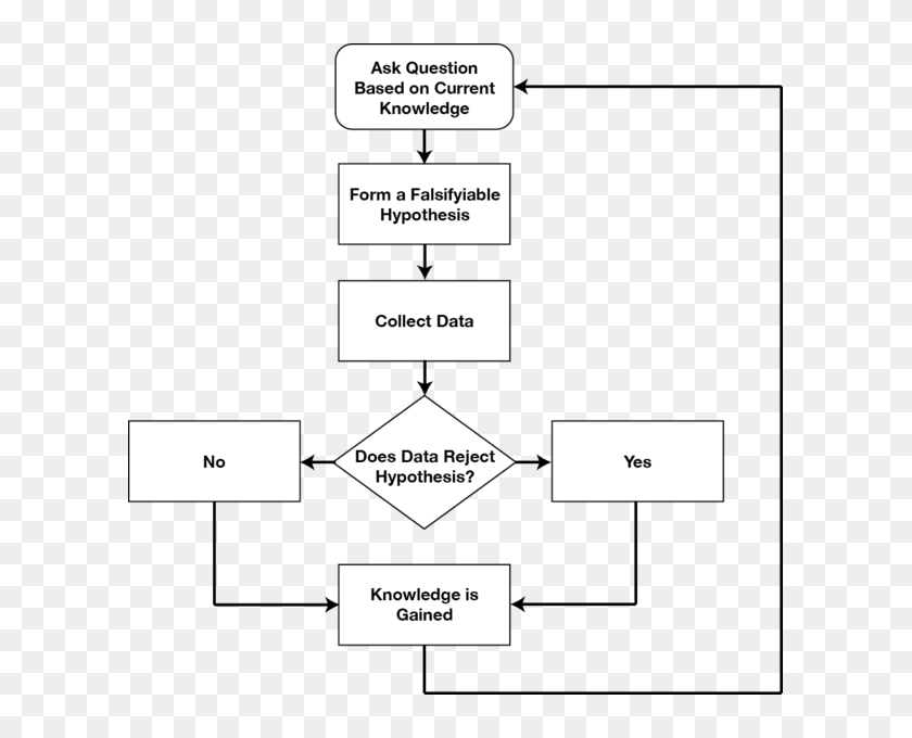 Scientific Method - Scientific Method Wikimedia Commons, HD Png ...