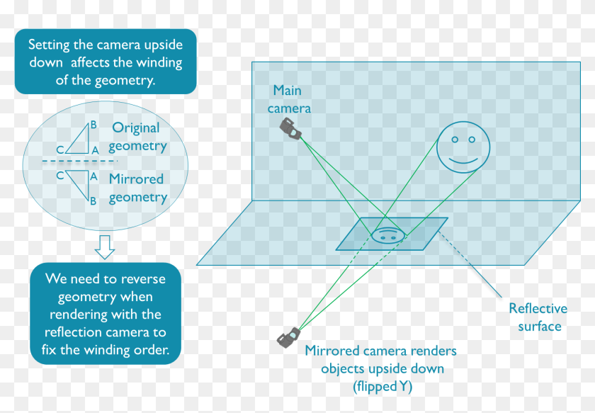 Figure 6 28 The Mirrored Camera Technique For Rendering Planar Reflection Unity Hd Png Download 1434x951 3629880 Pinpng - please vote for me in the best roblox render category