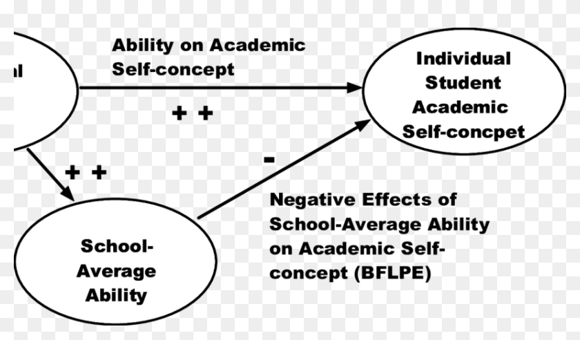 Prediction based. Be a big Fish in a small Pond. Big Fish in a little Pond. Academic ability. A big Fish in a small Pond or a small Fish in a big Pond?.