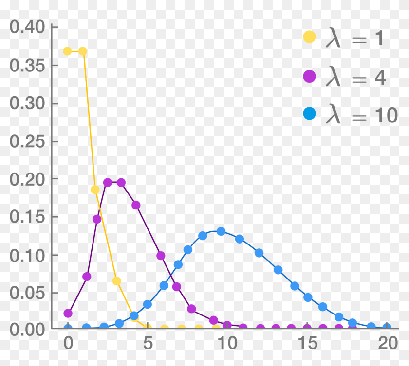 Mass function. Распределение Пуассона гистограмма. Poisson distribution graph. Poisson distribution pdf. Распределение Пуассона матлаб.