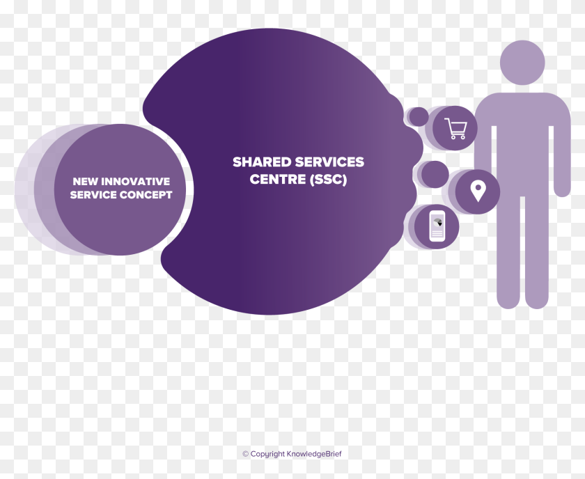 Служба share. Shared service Center. Shared services. Shared services Center Finance. Service Centre Dialogue.