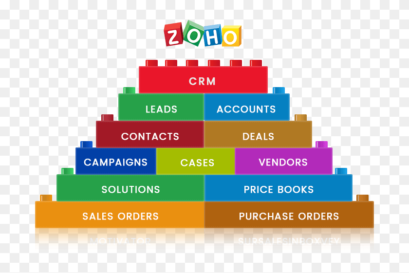 Zoho CRM. Zoho CRM logo. CRM лозунг. Вертикальные картинки CRM.