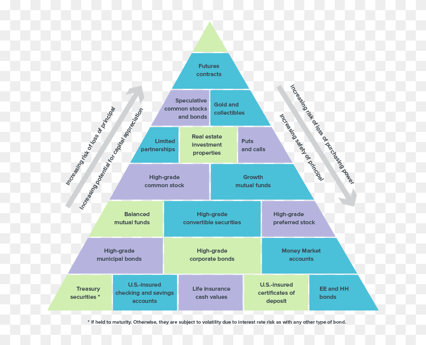 Пирамида рисков. Пирамида eroi. Пирамида риск ретерн. Пирамида event roi. Scam investment Pyramid 2020.