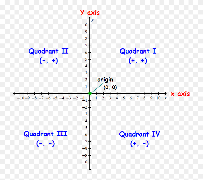 Cartesian Plane With Quadrants And Signs Of X And Y - Coordinate 