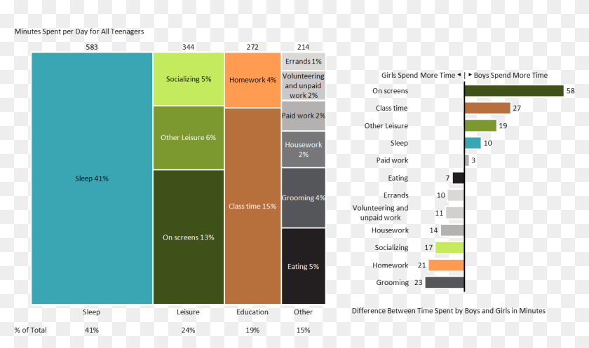 How teenagers spend their free time. Диаграмма Мекко. Spend time on или spend for. Ways of spending free time.