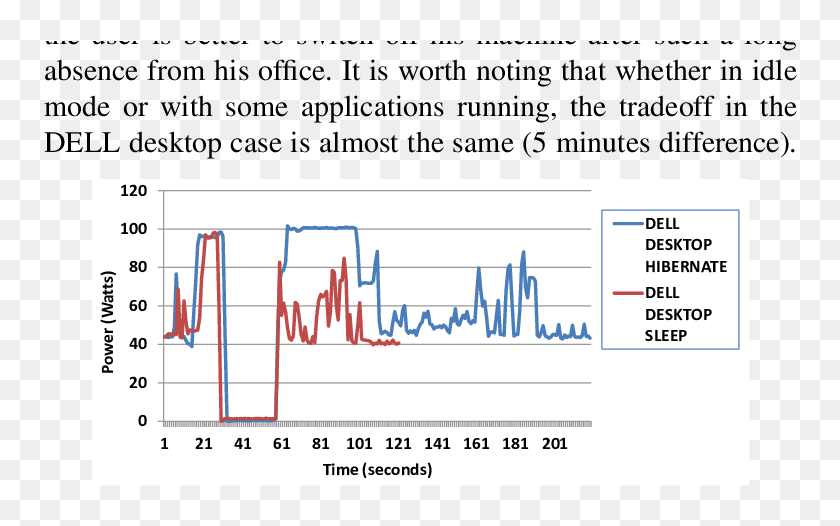 Sleep Vs Hibernate Power Consumption