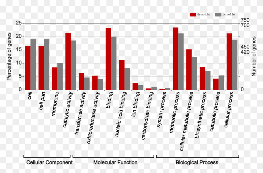 X Axis Shows User Selected Go Terms - Children Out Of School, HD Png ...