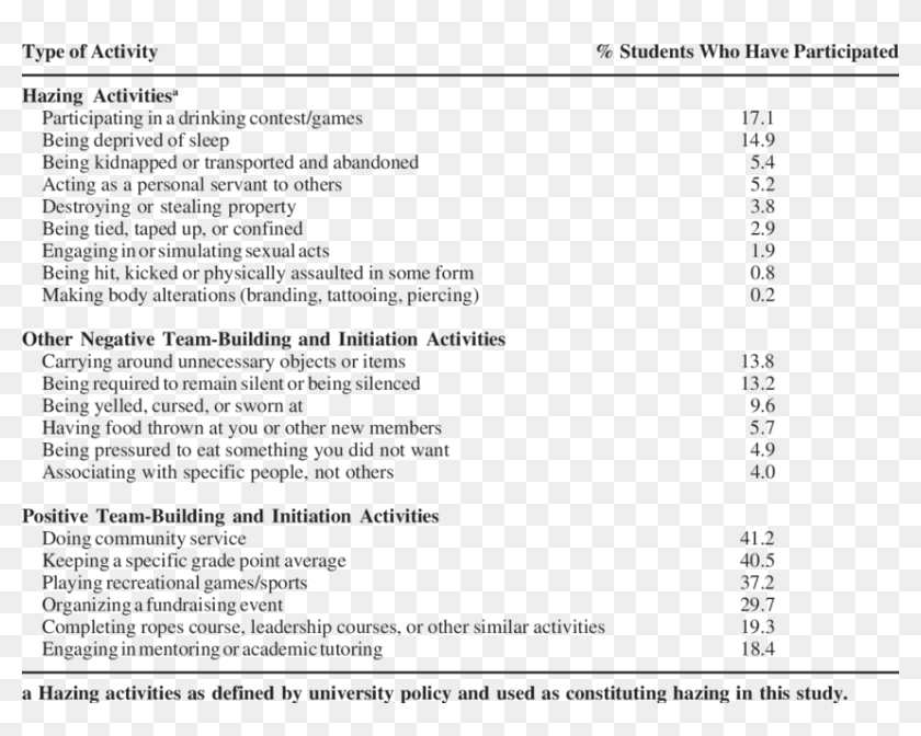 Participation Rates In Hazing And Positive Teambuilding Hazing