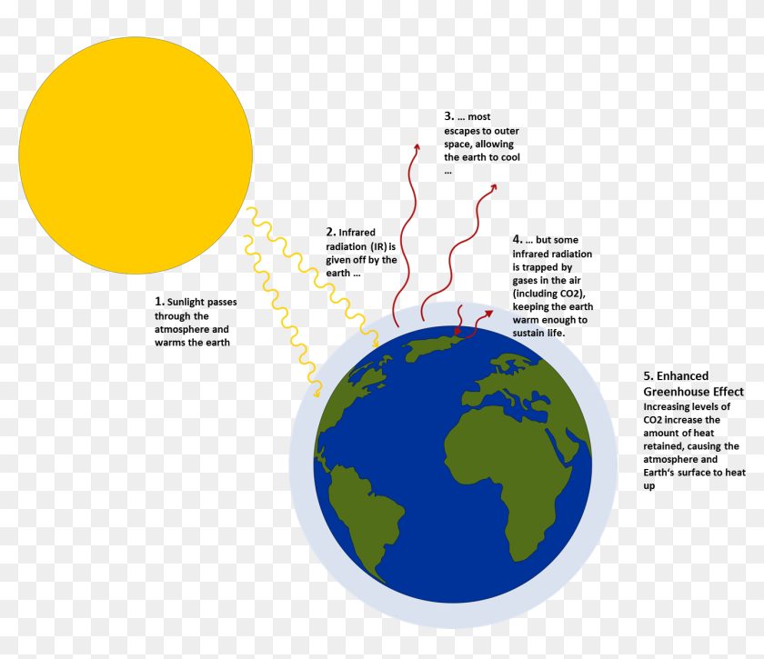 Greenhouse Effect Co2 Keeps Earth Warm Hd Png Download 1395x1125 Pinpng