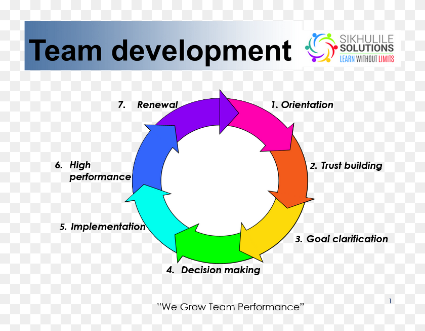 Team Building Chart - Development Of Team Building, Hd Png Download 