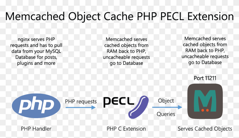 Php extension. Memcached. Кэширование. Nginx кэширование. Система Memcached картинка.