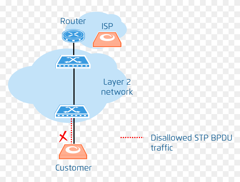 Протоколы spanning tree. STP протокол. STP протокол схема. Протокол связующего дерева STP. Состояние портов STP.