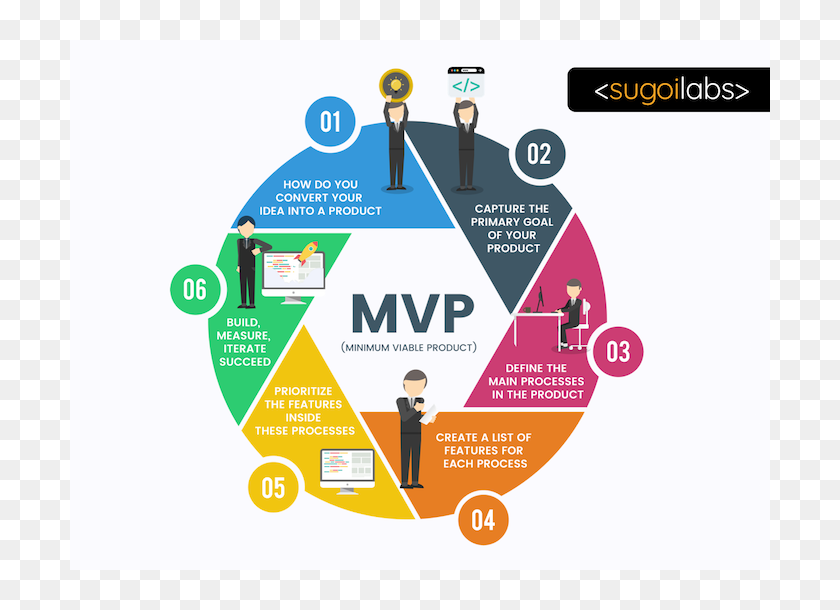 Что такое тестирование mvp. MVP продукта. MVP проекта что это. Стадии продукта MVP. Этапы продукта MVP.