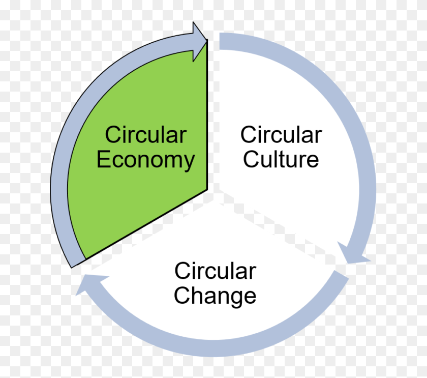 Png Vision 2050 Pillars - Change Management Circular Economy ...