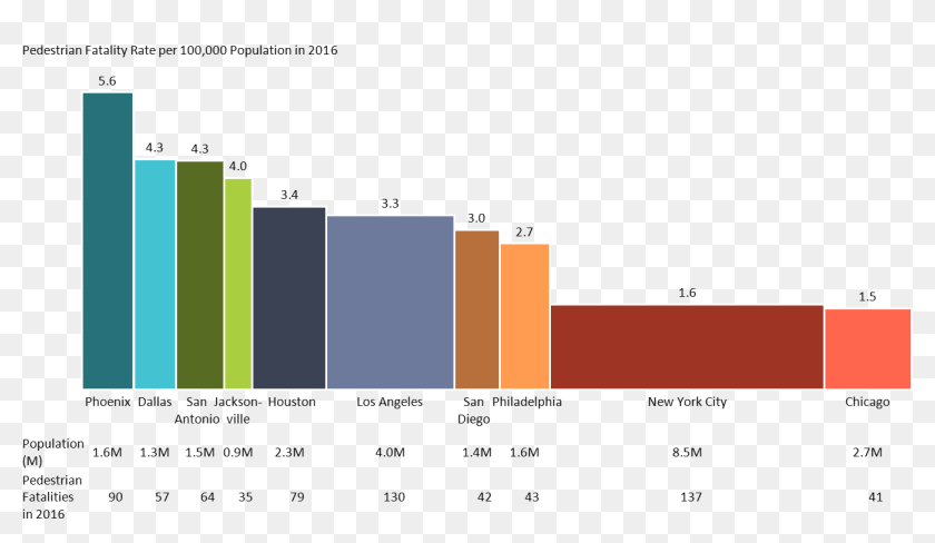 Bar Mekko Chart Of Pedestrian Fatalities With Data - Chart, HD Png ...