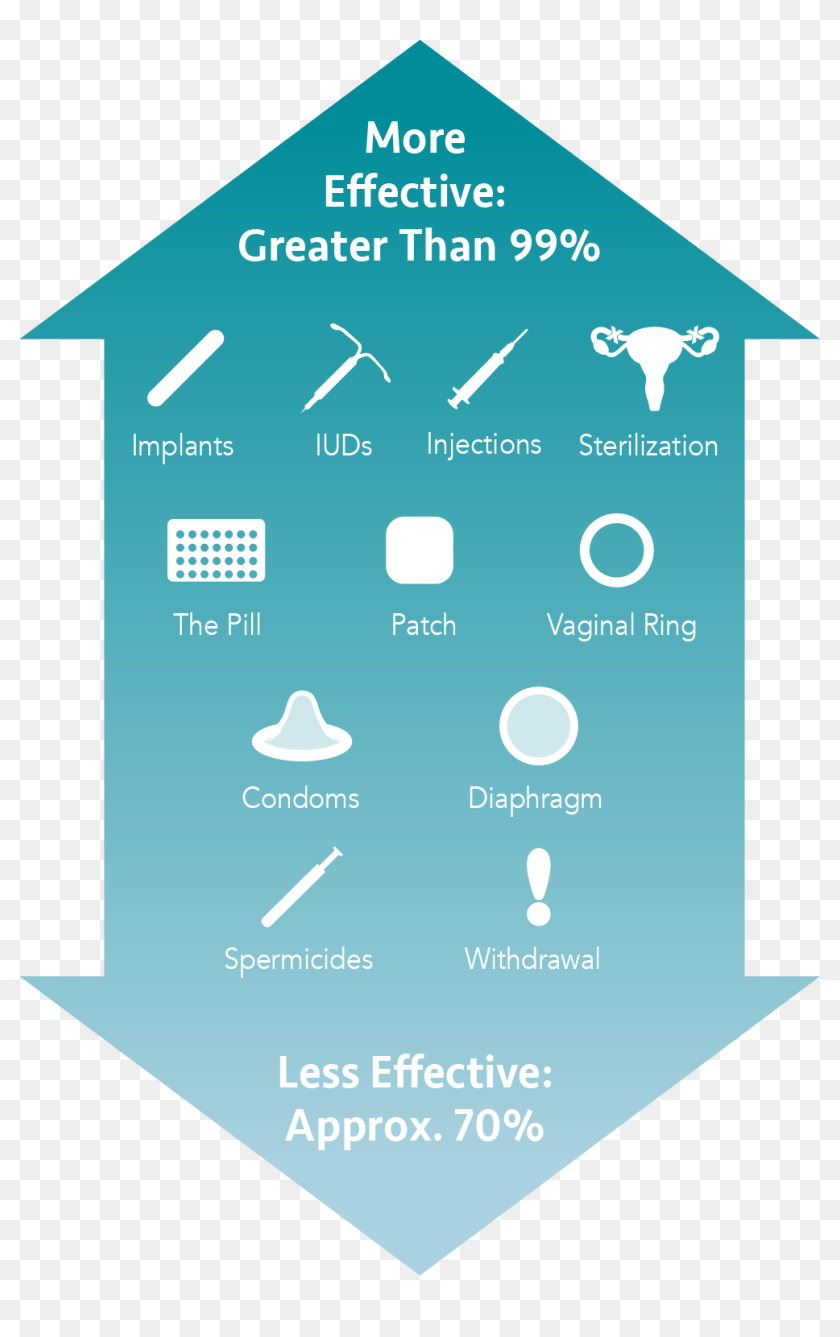 Chart Of Birth Control Effectiveness - Iud Effectiveness, HD Png