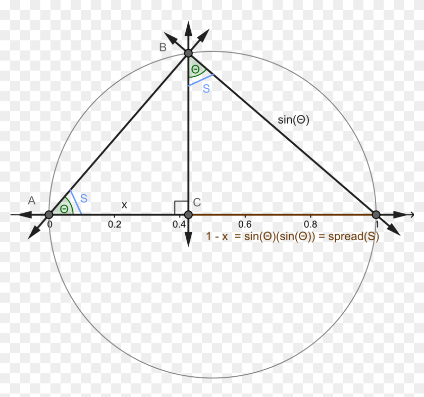 spread-measured-for-a-unit-circle-circle-hd-png-download