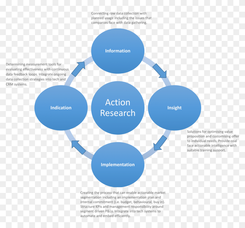 Action research. Экшн Ресерч. Action research Design. Участники Action research:. Research Plan.