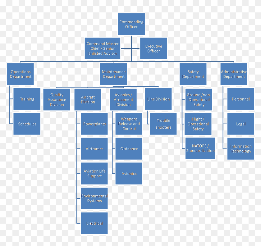 Laminated Poster Organizational Chart For Typical Us - Navy Squadron ...