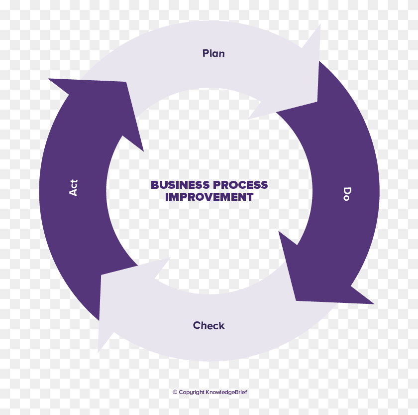 Business Process Improvement Definition - Business Process Improvement ...