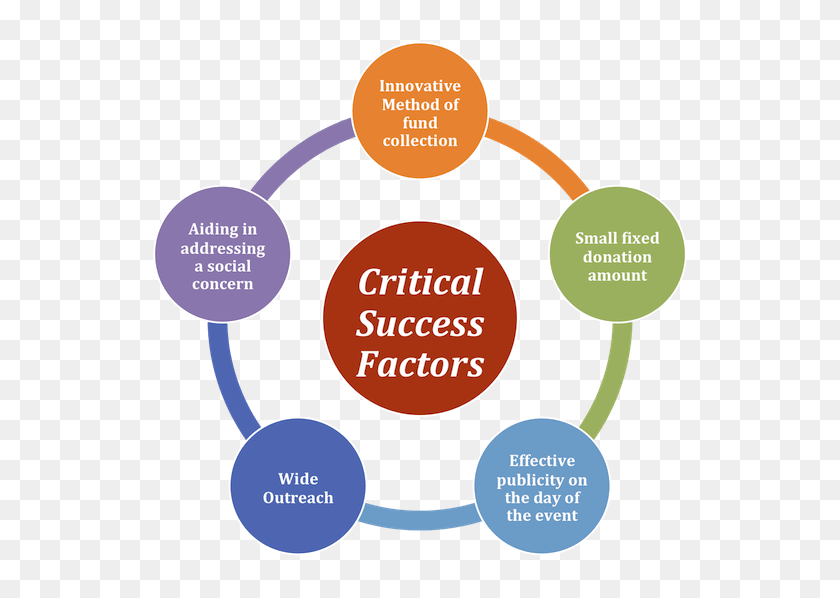 Innovative method. Success Factors. Key success Factors. Success фактор. Critical success Factors, CSF.