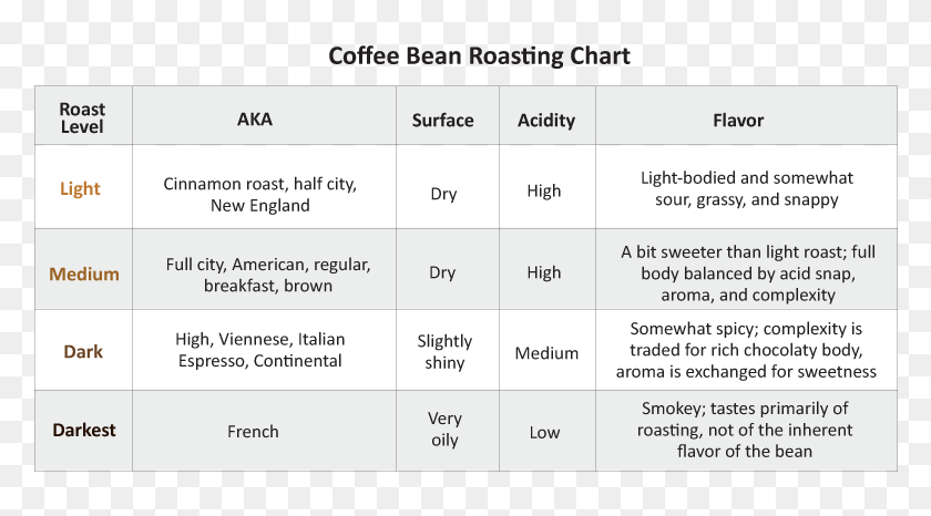 Как переводится coffee. Roast перевод. Coffee Roasting Chart. Coffee Roast Level Chart. Roasting перевод на русский для кофе.