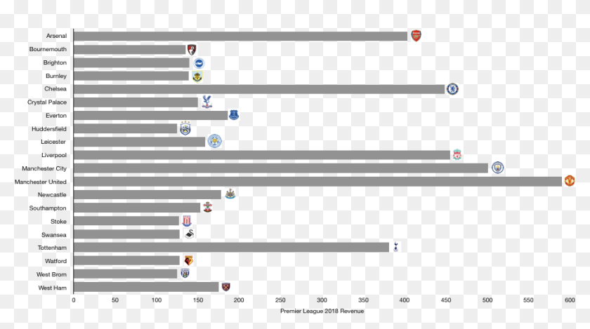 Premier League 2018 Revenue - Premier League Revenue By Club 2019, HD ...