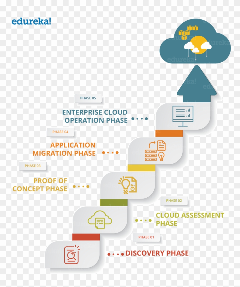 Phase Of Migration - Edureka, HD Png Download - 1135x1305 (#732706 ...