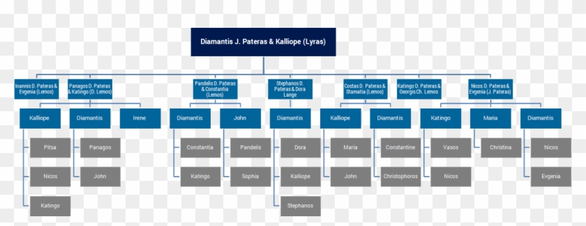 Pateras Family Tree - Organizational Chart, HD Png Download - 1265x430 ...