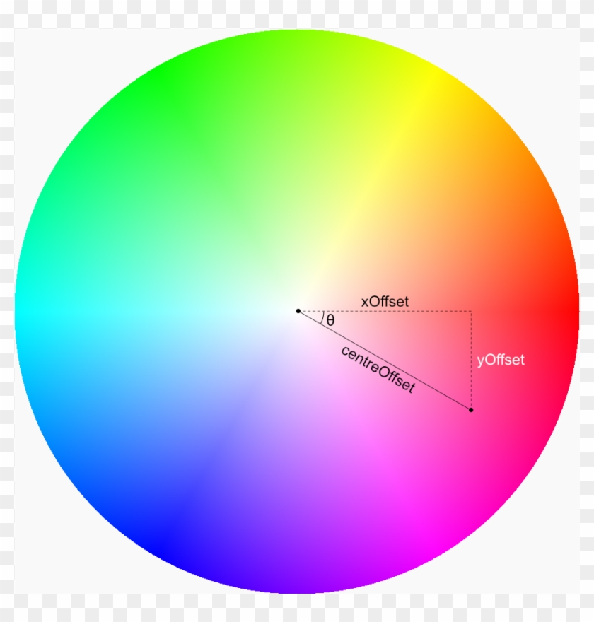 For A Given Pixel We Determine The Offsets From The - Hsv Color Wheel ...