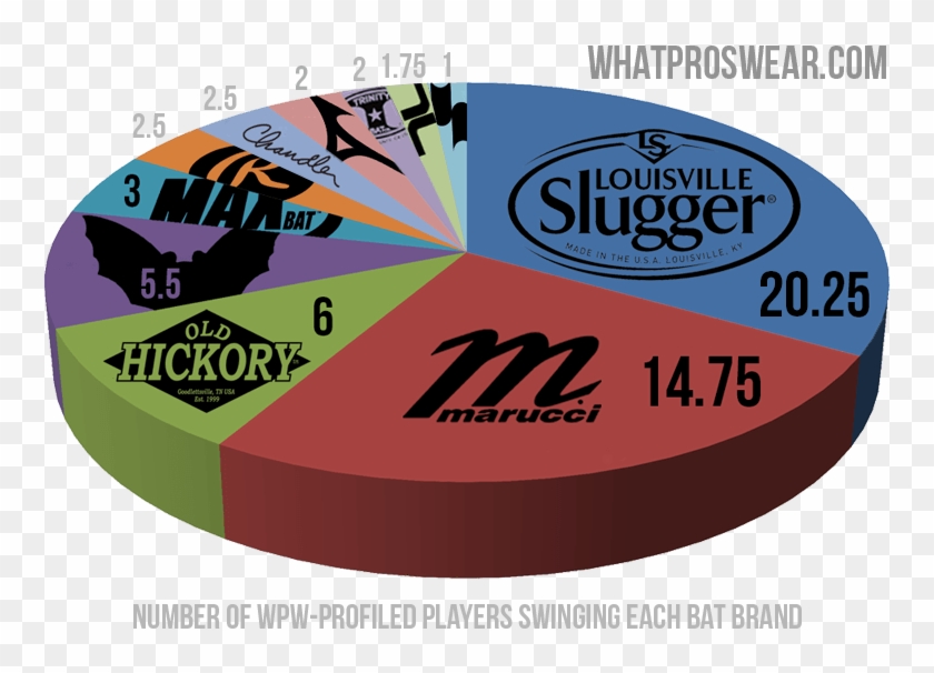 Top Mlb Baseball Bat Brands Most Popular Mlb Bat Brands, HD Png