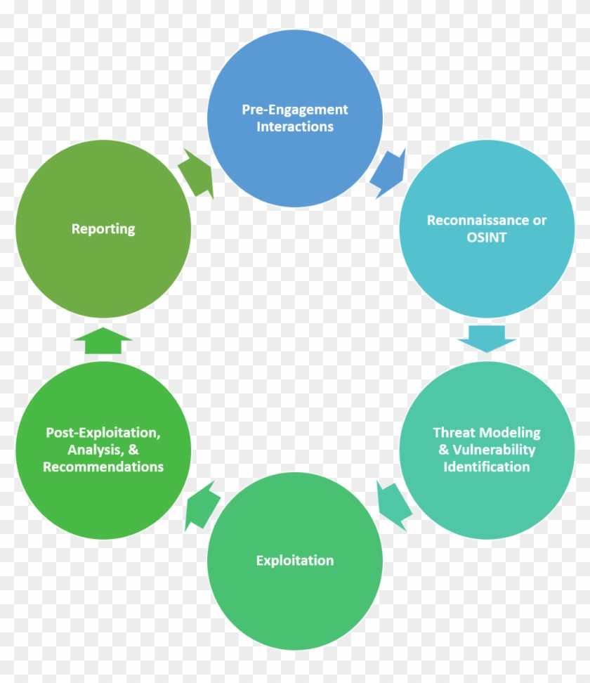 Phases Of Penetration Testing - Huckel Mo Diagram, HD Png Download ...